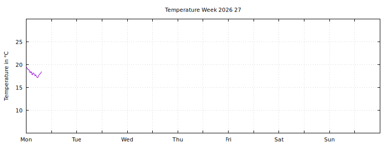 [Temperature this week graph]