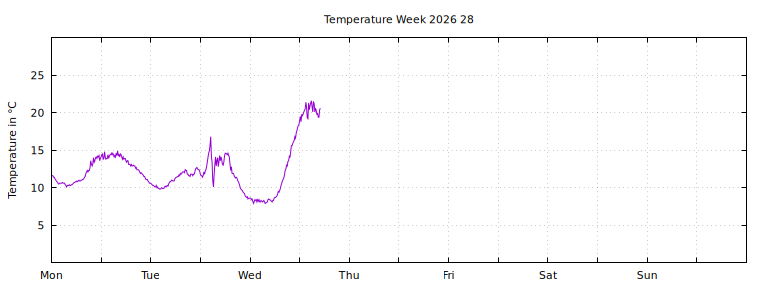 [Temperature this week graph]