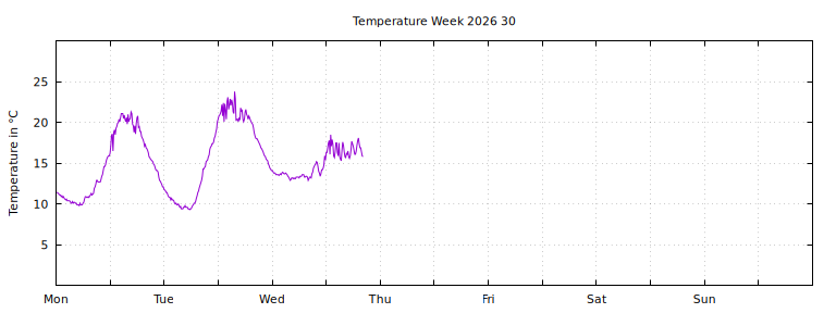 [Temperature this week graph]
