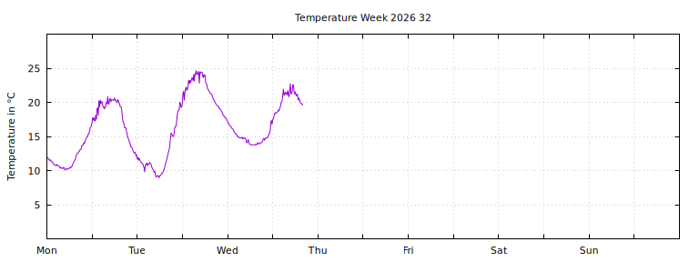 [Temperature this week graph]