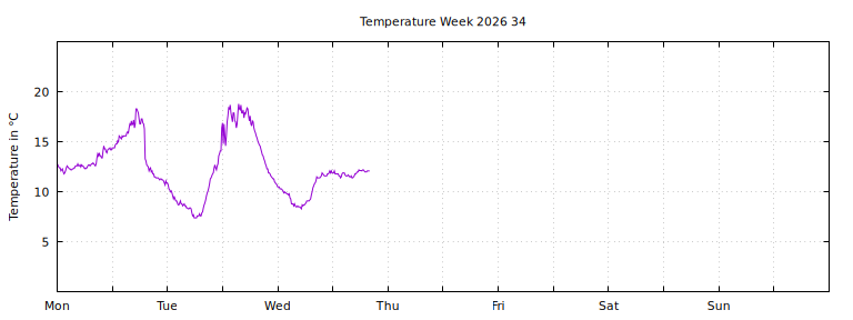 [Temperature this week graph]