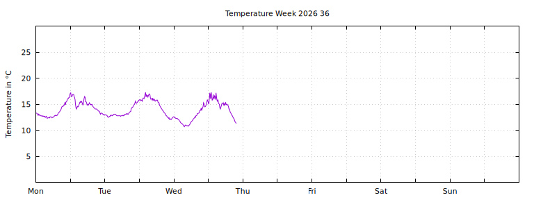[Temperature this week graph]