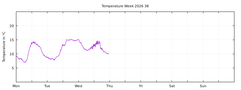 [Temperature this week graph]