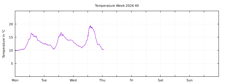 [Temperature this week graph]