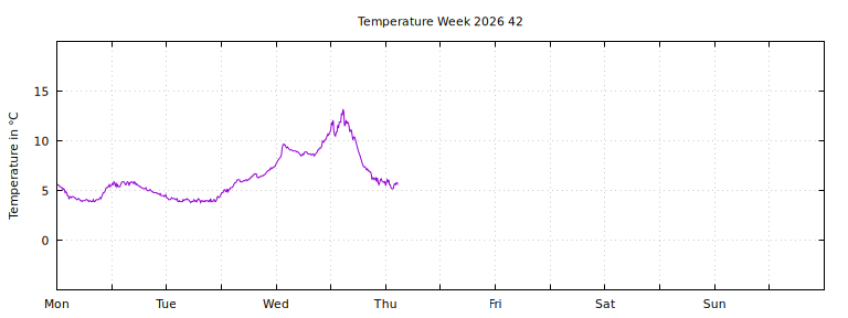 [Temperature this week graph]