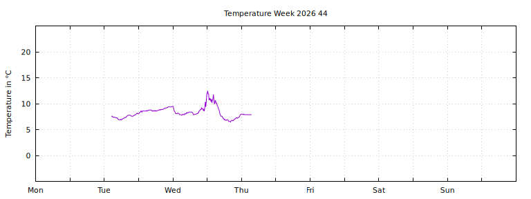 [Temperature this week graph]