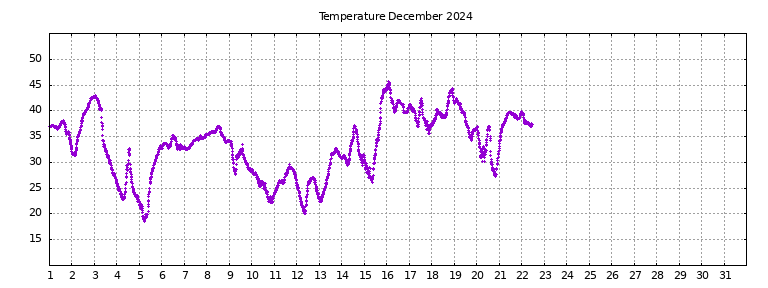 [Temperature this month graph]