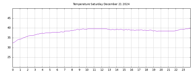 [Temperature today graph]