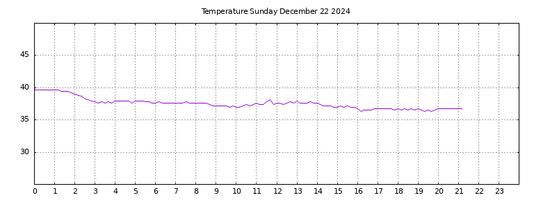 [Temperature today graph]