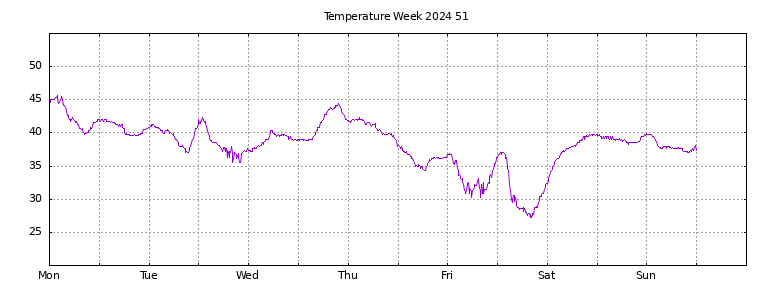 [Temperature this week graph]