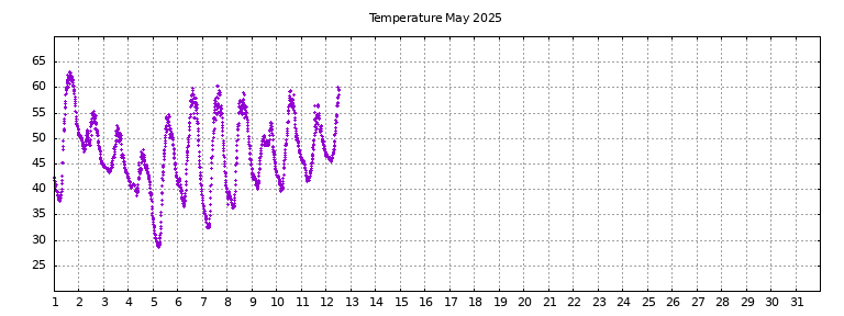 [Temperature this month graph]