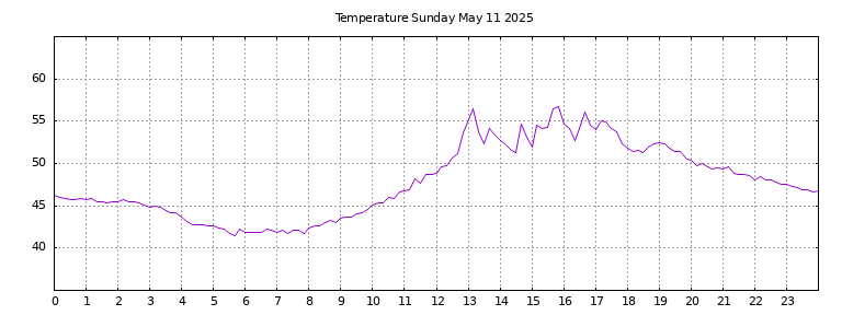 [Temperature today graph]
