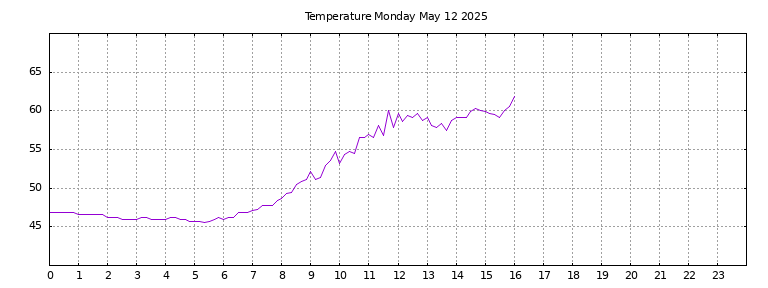 [Temperature today graph]