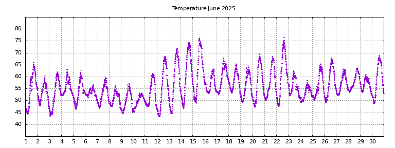 [Temperature this month graph]