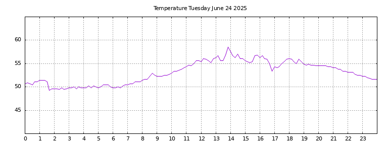 [Temperature today graph]