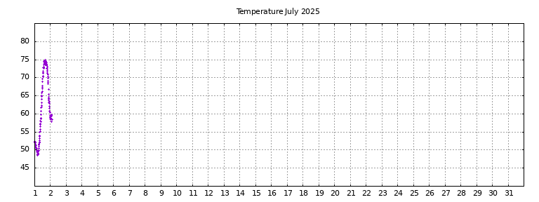 [Temperature this month graph]
