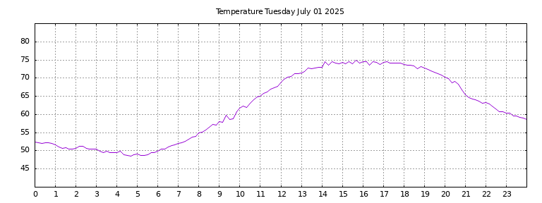 [Temperature today graph]
