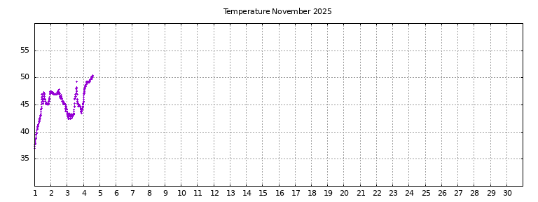 [Temperature this month graph]