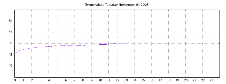 [Temperature today graph]