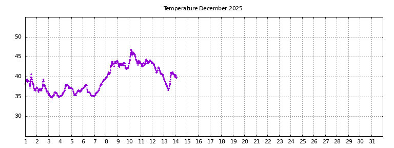 [Temperature this month graph]
