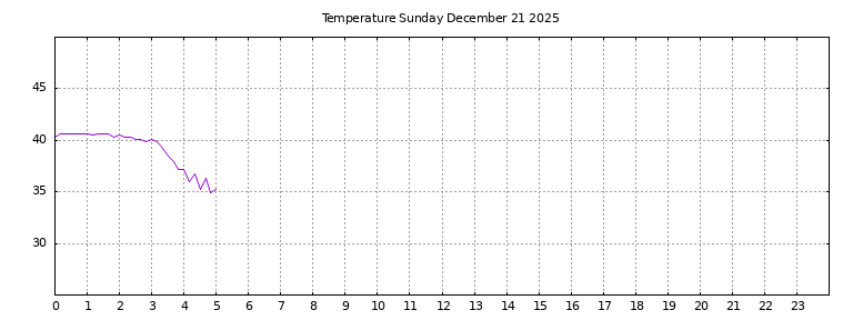 [Temperature today graph]