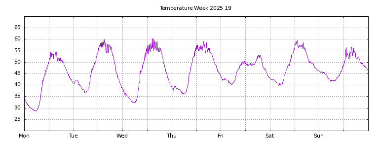 [Temperature this week graph]