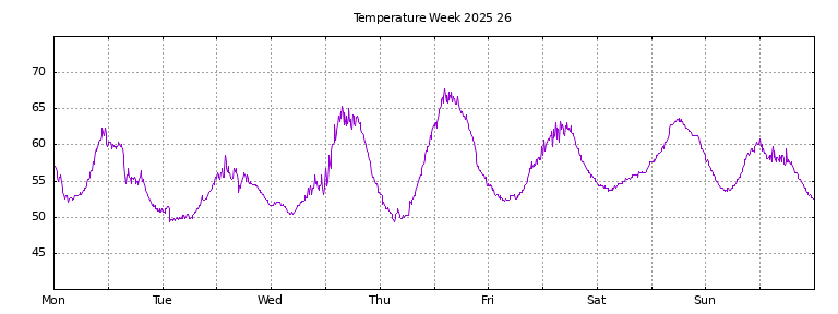[Temperature this week graph]