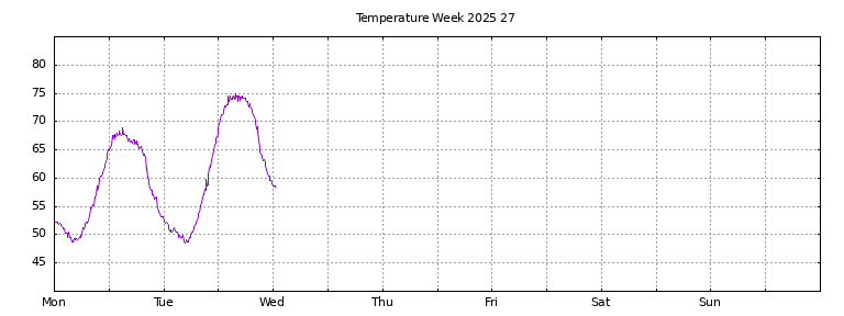 [Temperature this week graph]