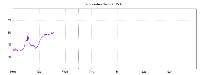 [Temperature this week graph]
