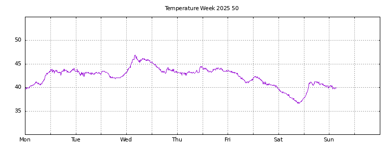 [Temperature this week graph]