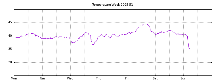 [Temperature this week graph]