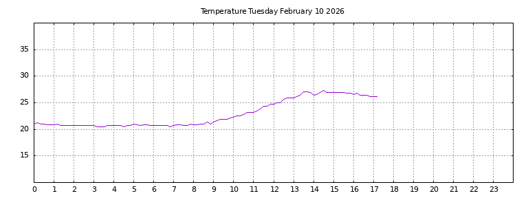 [Temperature today graph]