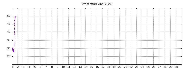 [Temperature this month graph]
