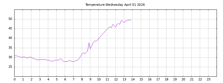 [Temperature today graph]