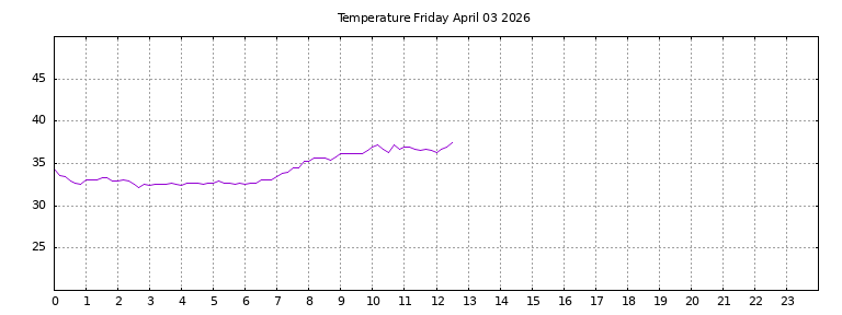 [Temperature today graph]