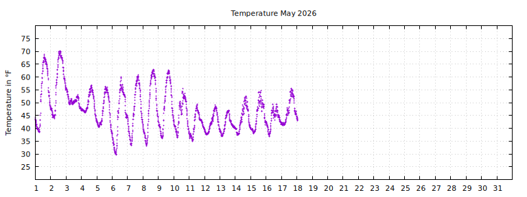 [Temperature this month graph]