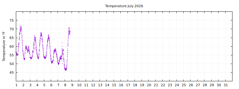 [Temperature this month graph]