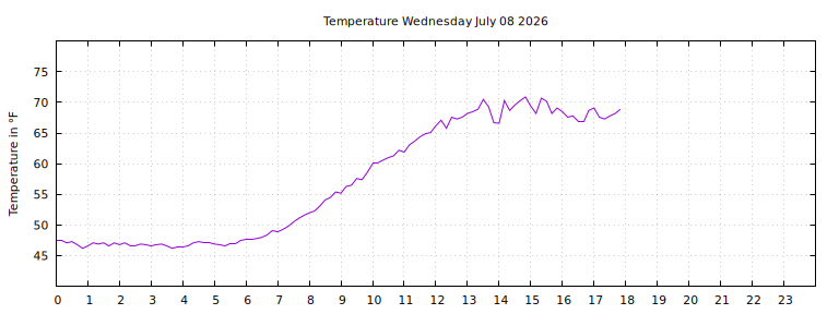 [Temperature today graph]