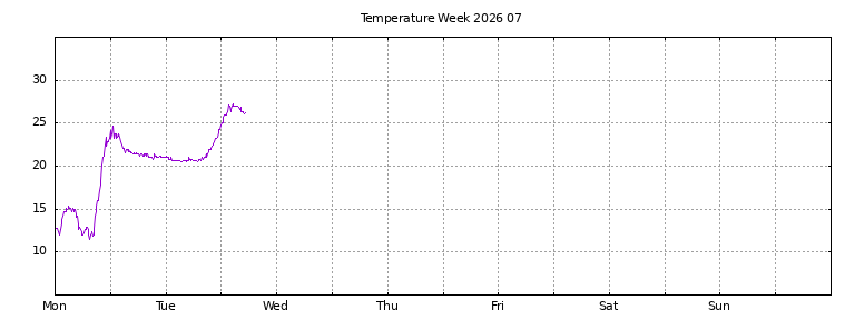 [Temperature this week graph]