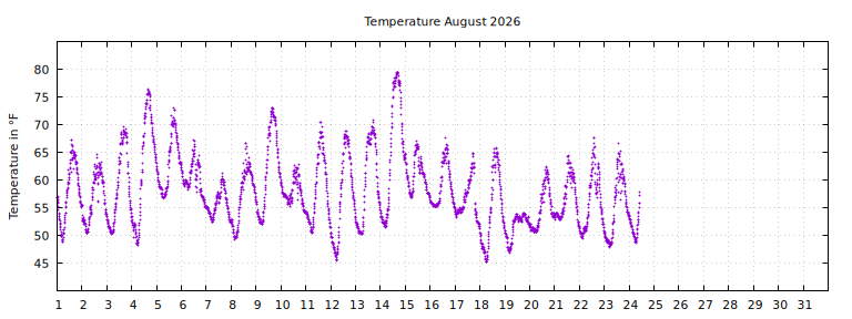 [Temperature this month graph]