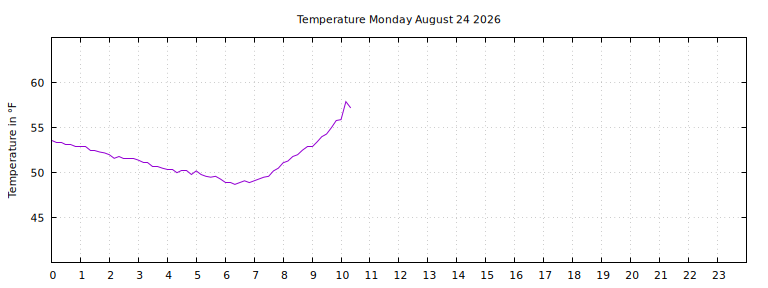 [Temperature today graph]