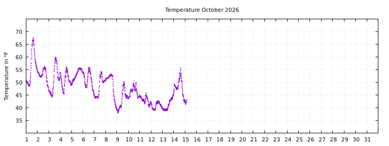 [Temperature this month graph]