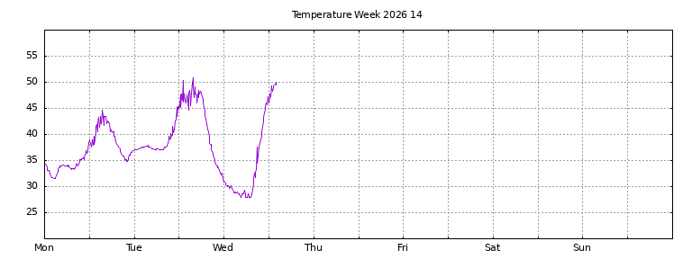 [Temperature this week graph]