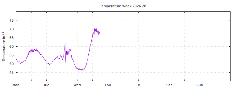 [Temperature this week graph]