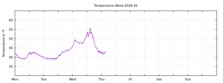 [Temperature this week graph]