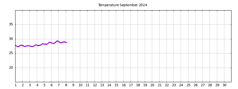 [Temperature this month graph]