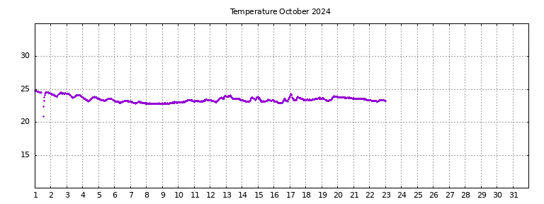 [Temperature this month graph]