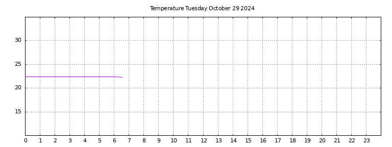 [Temperature today graph]