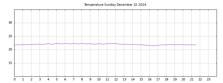 [Temperature today graph]