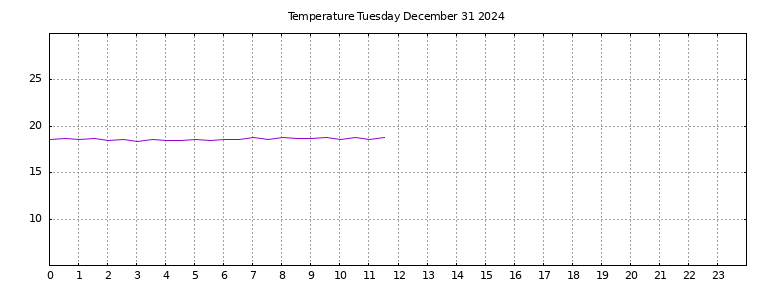 [Temperature today graph]